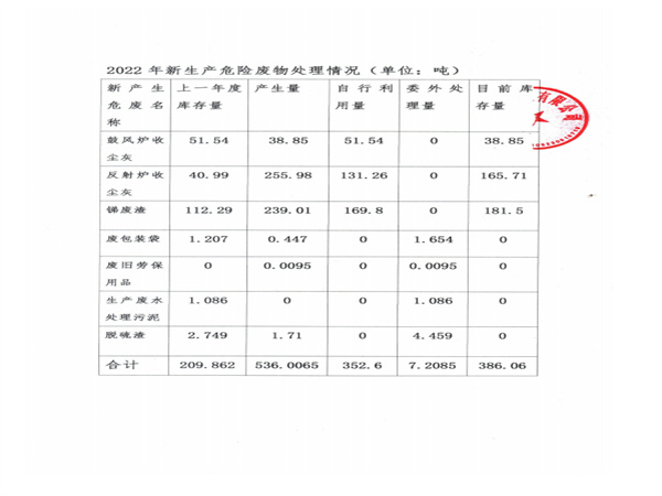 2022年危險廢物經(jīng)營情況