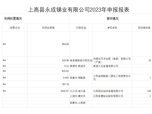 上高縣永成銻業(yè)有限公司2023年申報報表