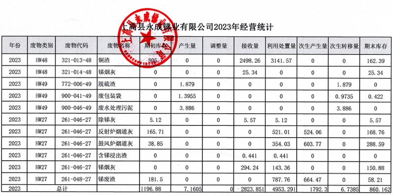 上高縣永成銻業(yè)有限公司2023年經營統(tǒng)計