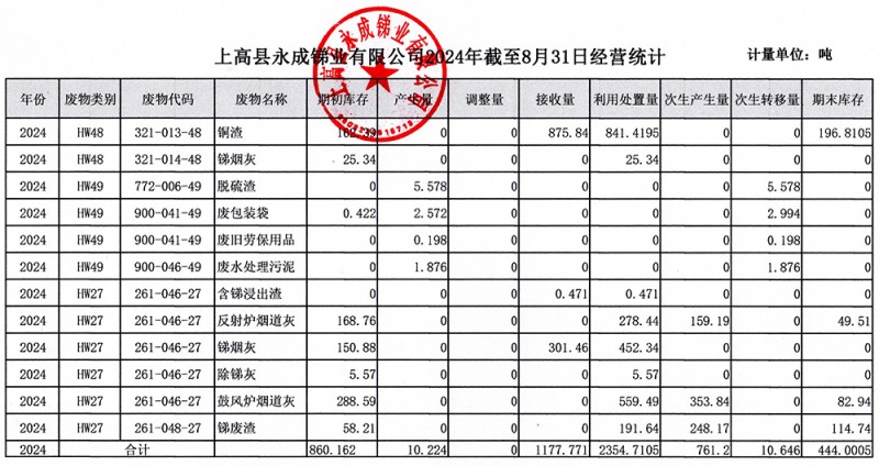 上高縣永成銻業(yè)有限公司2024年截至8月